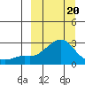 St. Michael tide chart for Thursday, March 20, 2025