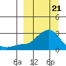 St. Michael tide chart for Friday, March 21, 2025