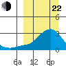 St. Michael tide chart for Saturday, March 22, 2025