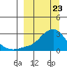 St. Michael tide chart for Sunday, March 23, 2025