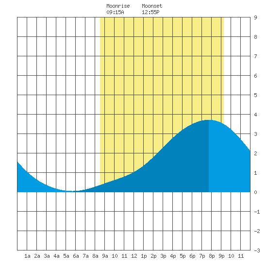St. Michael tide chart for Monday, March 24, 2025
