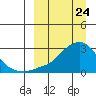 St. Michael tide chart for Monday, March 24, 2025