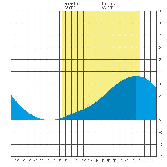 St. Michael tide chart for Tuesday, March 25, 2025