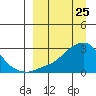 St. Michael tide chart for Tuesday, March 25, 2025