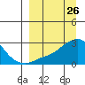 St. Michael tide chart for Wednesday, March 26, 2025