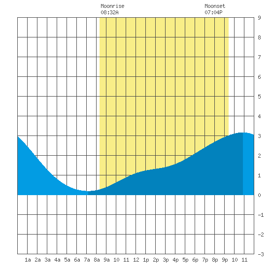 St. Michael tide chart for Thursday, March 27, 2025