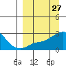 St. Michael tide chart for Thursday, March 27, 2025