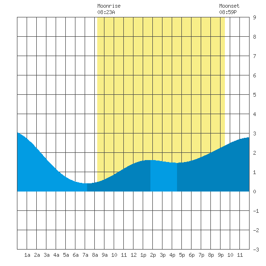 St. Michael tide chart for Friday, March 28, 2025