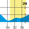 St. Michael tide chart for Friday, March 28, 2025