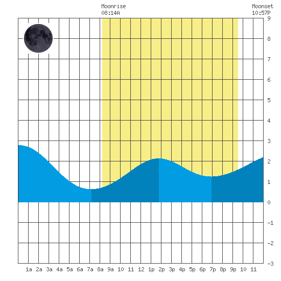 St. Michael tide chart for Saturday, March 29, 2025