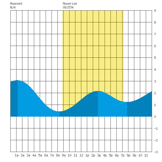 St. Michael tide chart for Sunday, March 2, 2025