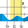 St. Michael tide chart for Sunday, March 2, 2025