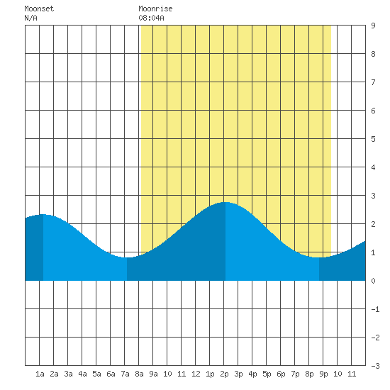 St. Michael tide chart for Sunday, March 30, 2025