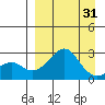 St. Michael tide chart for Monday, March 31, 2025