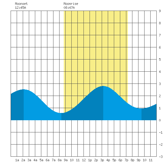 St. Michael tide chart for Monday, March 3, 2025