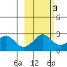 St. Michael tide chart for Monday, March 3, 2025
