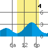 St. Michael tide chart for Tuesday, March 4, 2025