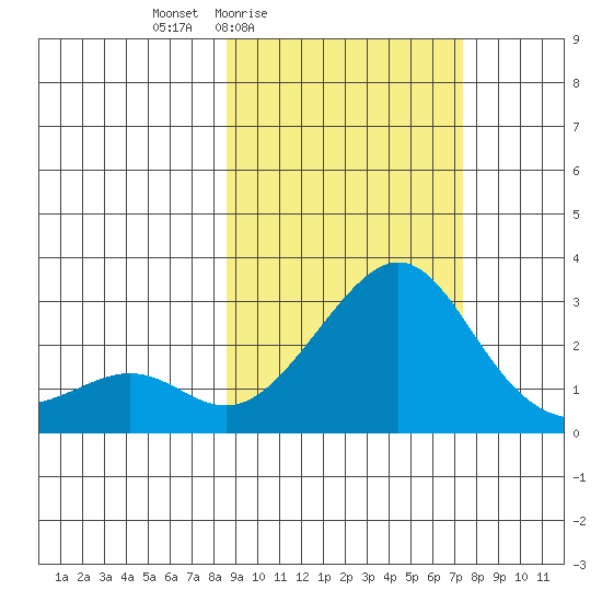 St. Michael tide chart for Wednesday, March 5, 2025