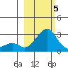 St. Michael tide chart for Wednesday, March 5, 2025