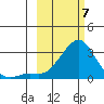 St. Michael tide chart for Friday, March 7, 2025