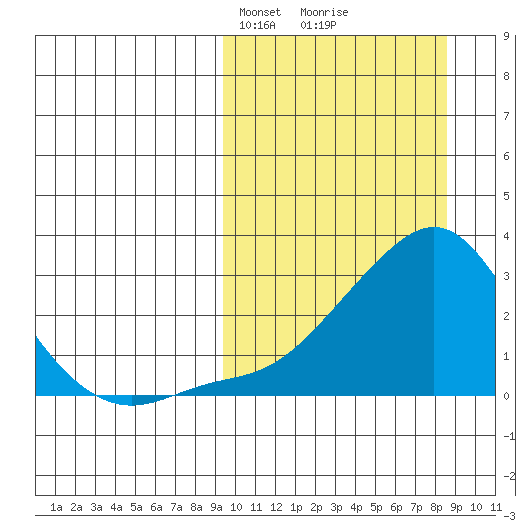 St. Michael tide chart for Sunday, March 9, 2025