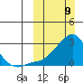 St. Michael tide chart for Sunday, March 9, 2025