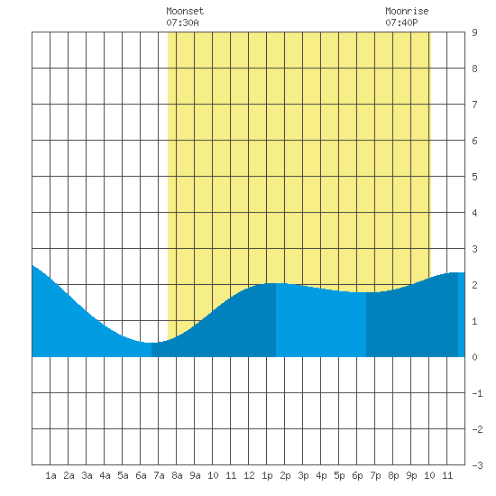St. Michael tide chart for Thursday, April 10, 2025