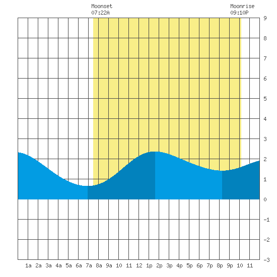 St. Michael tide chart for Friday, April 11, 2025