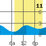 St. Michael tide chart for Friday, April 11, 2025
