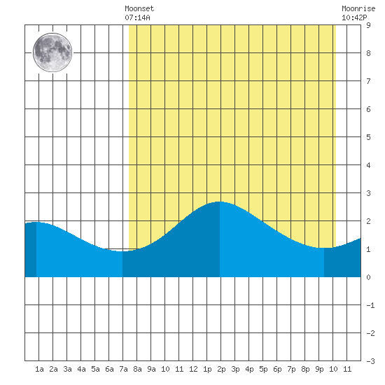 St. Michael tide chart for Saturday, April 12, 2025