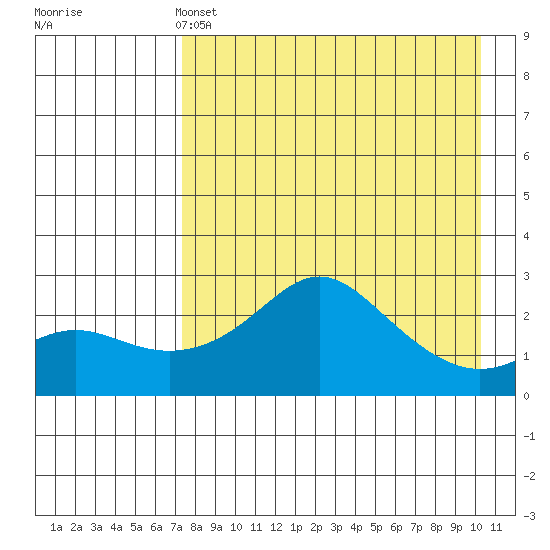 St. Michael tide chart for Sunday, April 13, 2025