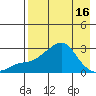 St. Michael tide chart for Wednesday, April 16, 2025