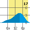 St. Michael tide chart for Thursday, April 17, 2025