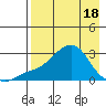 St. Michael tide chart for Friday, April 18, 2025