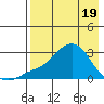 St. Michael tide chart for Saturday, April 19, 2025