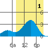 St. Michael tide chart for Tuesday, April 1, 2025