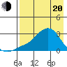 St. Michael tide chart for Sunday, April 20, 2025