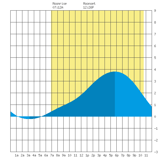 St. Michael tide chart for Monday, April 21, 2025