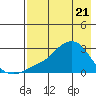 St. Michael tide chart for Monday, April 21, 2025