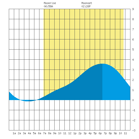 St. Michael tide chart for Tuesday, April 22, 2025
