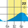 St. Michael tide chart for Tuesday, April 22, 2025