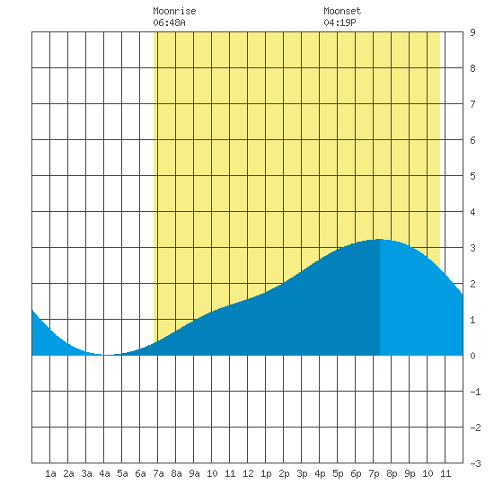 St. Michael tide chart for Wednesday, April 23, 2025
