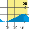 St. Michael tide chart for Wednesday, April 23, 2025