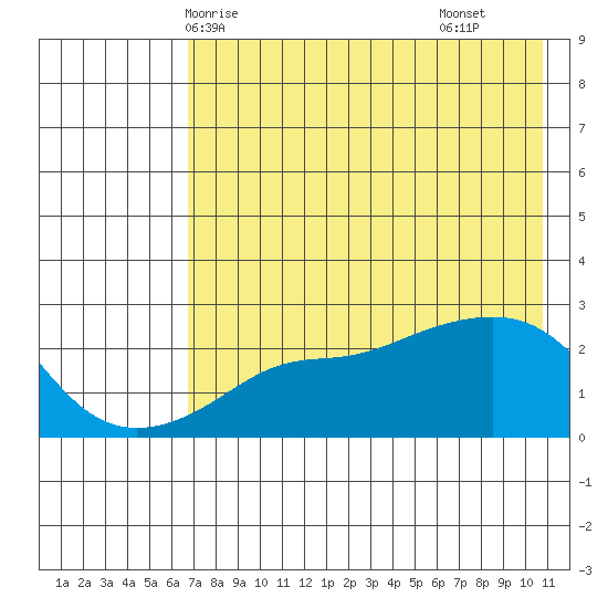 St. Michael tide chart for Thursday, April 24, 2025