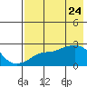 St. Michael tide chart for Thursday, April 24, 2025