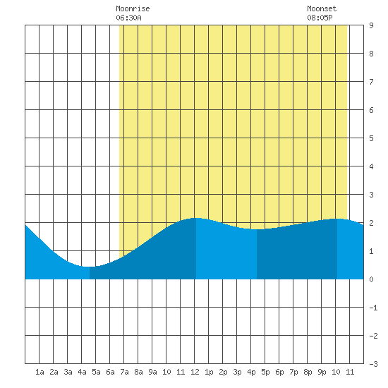 St. Michael tide chart for Friday, April 25, 2025