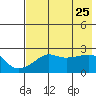 St. Michael tide chart for Friday, April 25, 2025