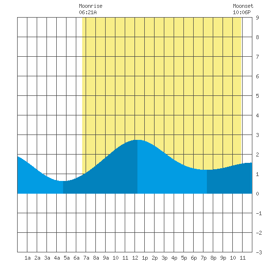 St. Michael tide chart for Saturday, April 26, 2025