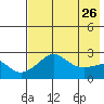 St. Michael tide chart for Saturday, April 26, 2025