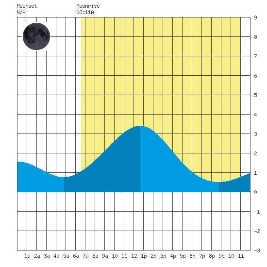 St. Michael tide chart for Sunday, April 27, 2025